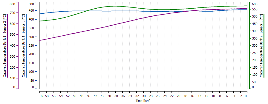 Situation during DPF regeneration. Sensor B1S2 rising rapidly